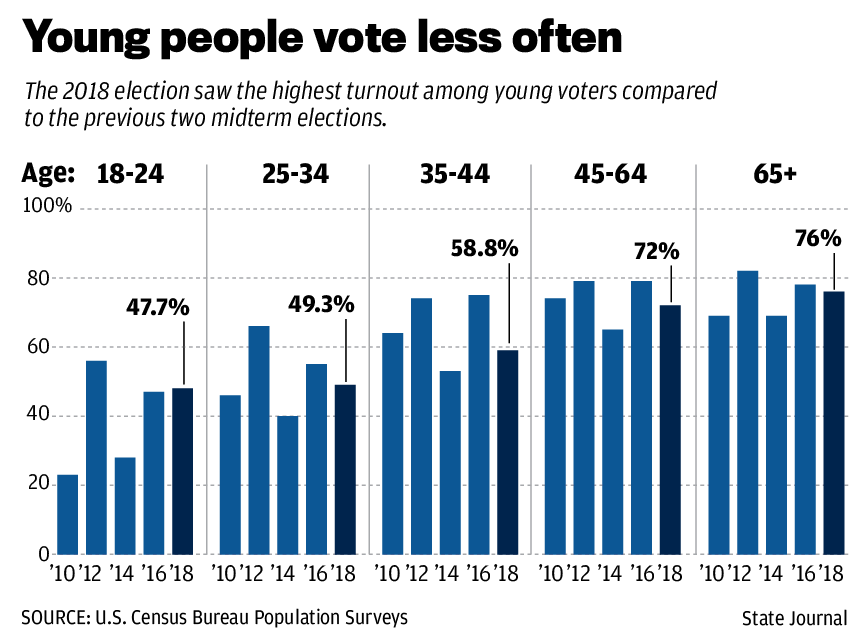 Young people vote less often